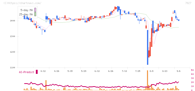 オービス(7827)の日足チャート