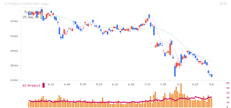 東京エレクトロン(8035)の日足チャート