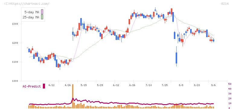 ＡＯＫＩホールディングス(8214)の日足チャート