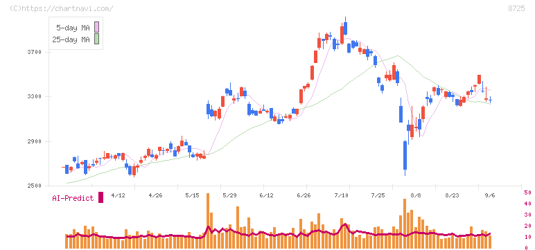 ＭＳ＆ＡＤインシュアランスグループホールディングス(8725)の日足チャート