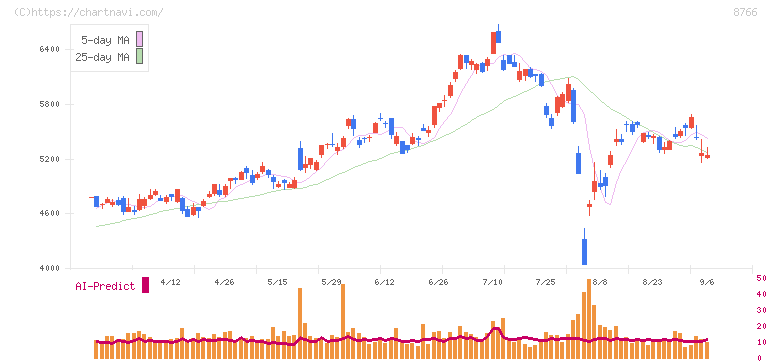 東京海上ホールディングス(8766)の日足チャート