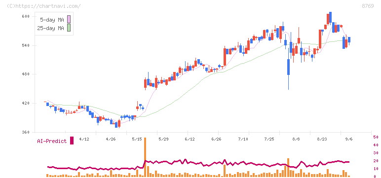 アドバンテッジリスクマネジメント(8769)の日足チャート