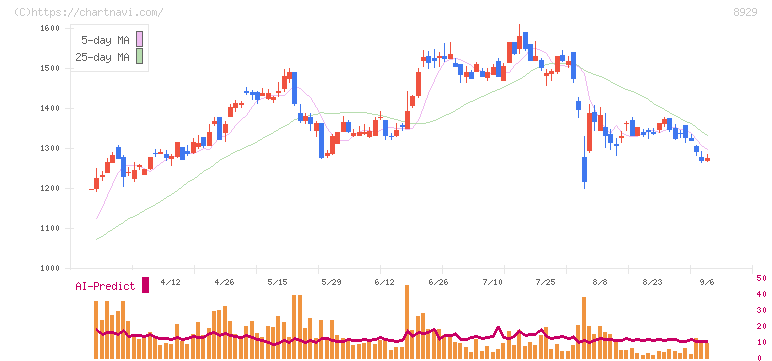 青山財産ネットワークス(8929)の日足チャート