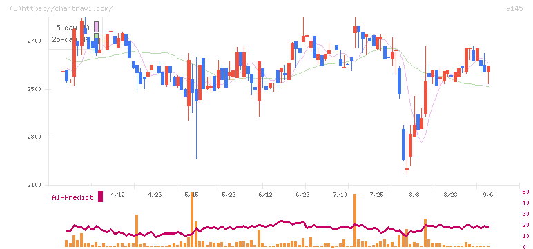 ビーイングホールディングス(9145)の日足チャート