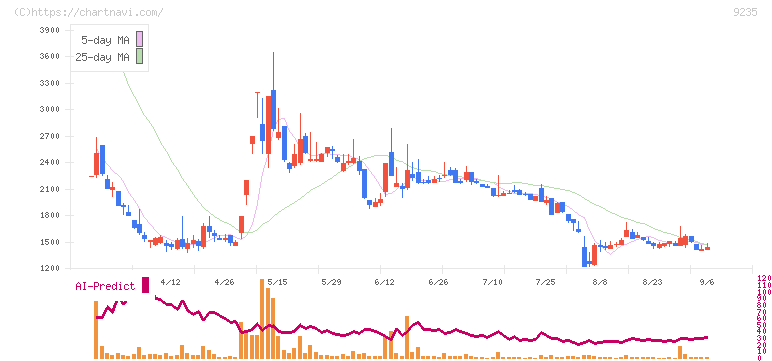 売れるネット広告社(9235)の日足チャート