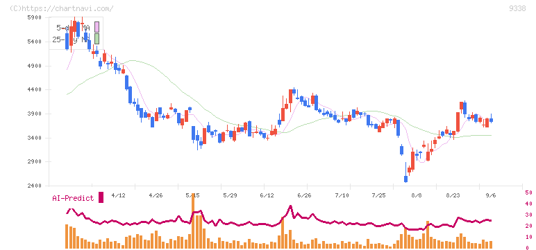 ＩＮＦＯＲＩＣＨ(9338)の日足チャート