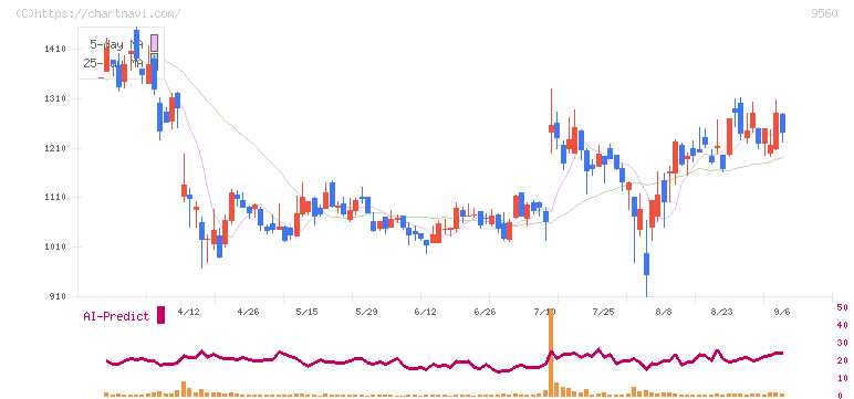 プログリット(9560)の日足チャート