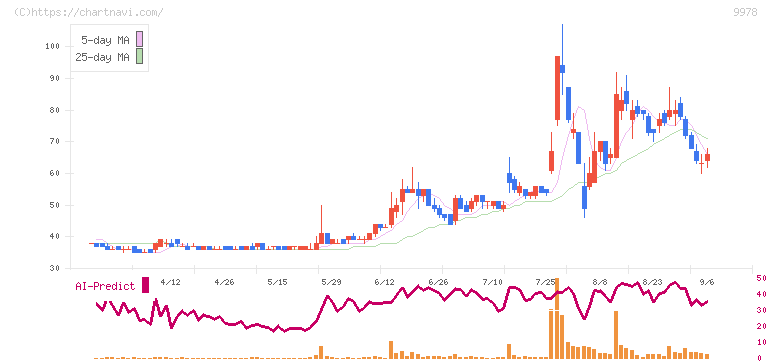 文教堂グループホールディングス(9978)の日足チャート