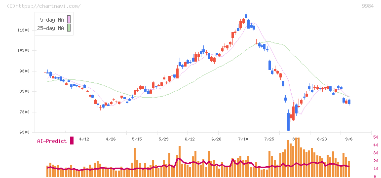 ソフトバンクグループ(9984)の日足チャート