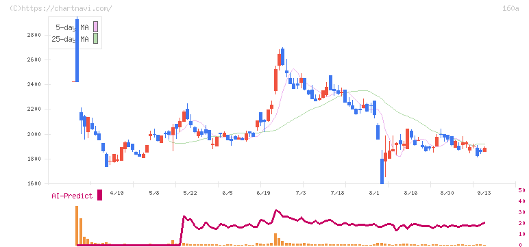 アズパートナーズ(160A)の日足チャート