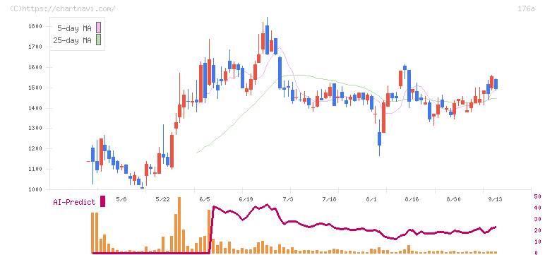 レジル(176A)の日足チャート