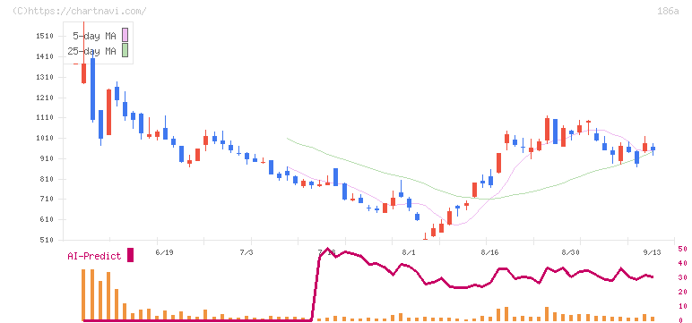 アストロスケールホールディングス(186A)の日足チャート