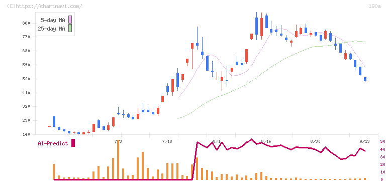 Ｃｈｏｒｄｉａ　Ｔｈｅｒａｐｅｕｔｉｃｓ(190A)の日足チャート