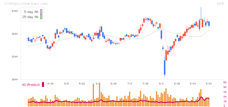 積水ハウス(1928)の日足チャート