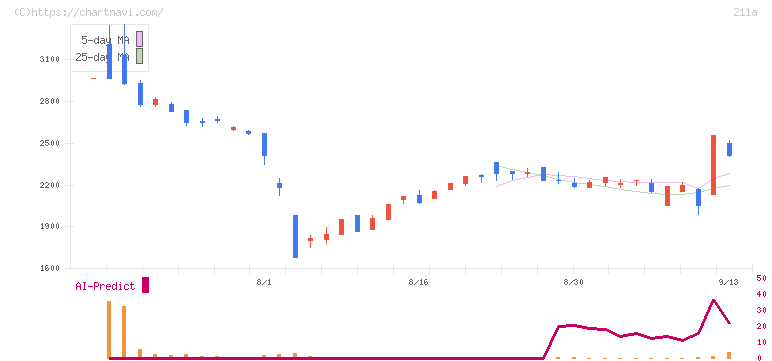 カドス・コーポレーション(211A)の日足チャート