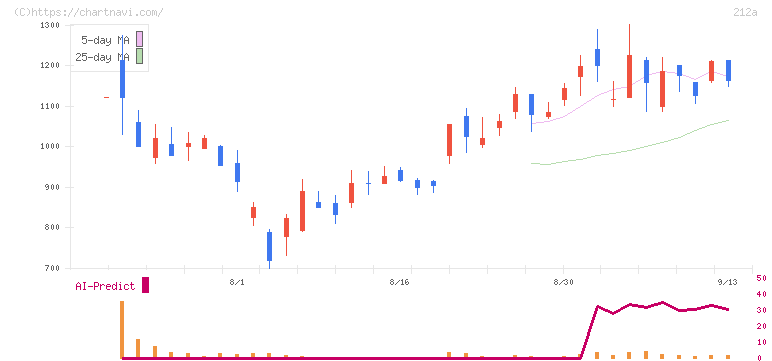 フィットイージー(212A)の日足チャート