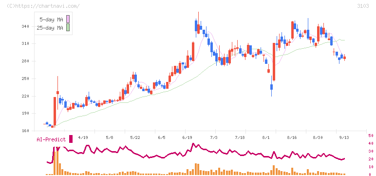 ユニチカ(3103)の日足チャート