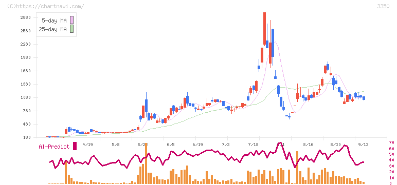メタプラネット(3350)の日足チャート