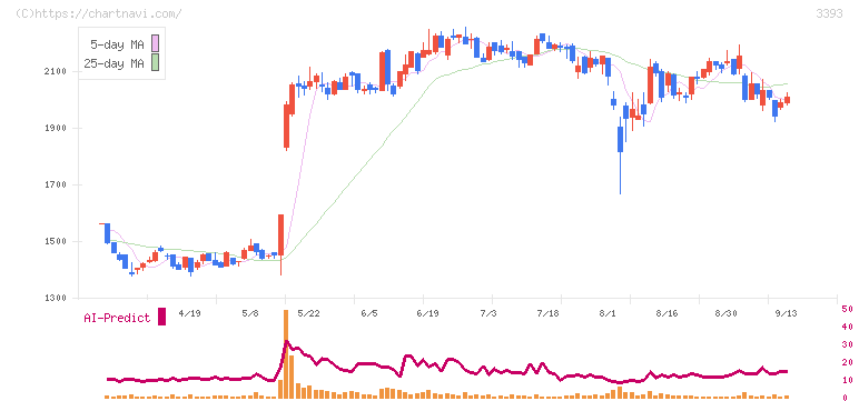 スターティアホールディングス(3393)の日足チャート