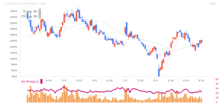 霞ヶ関キャピタル(3498)の日足チャート