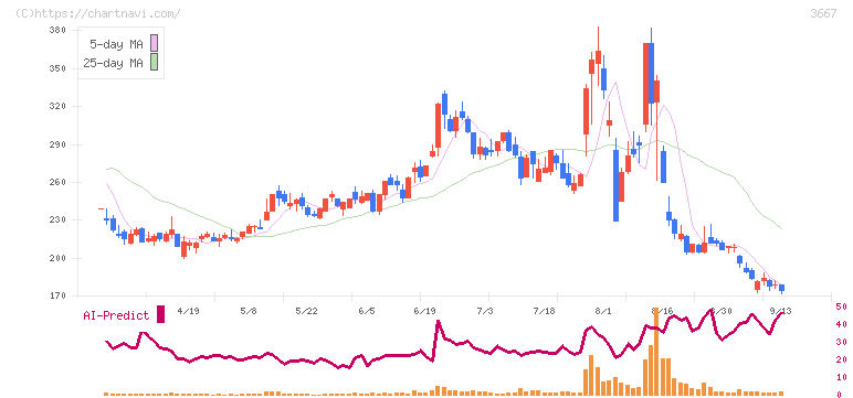 ｅｎｉｓｈ(3667)の日足チャート