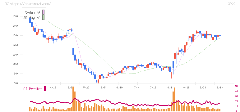 クラウドワークス(3900)の日足チャート
