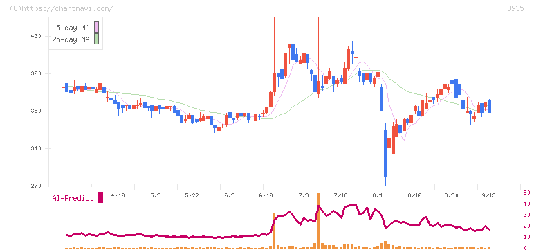 エディア(3935)の日足チャート