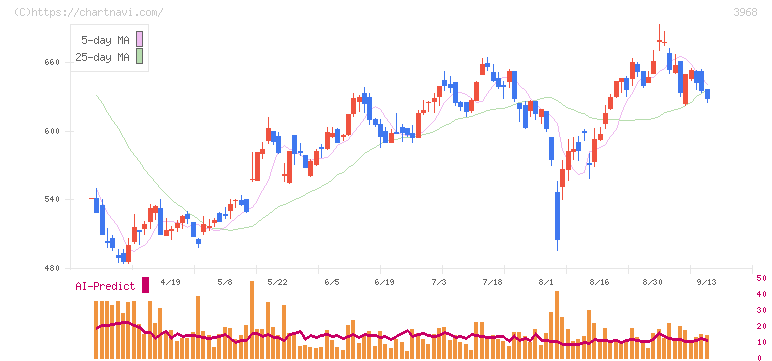 セグエグループ(3968)の日足チャート