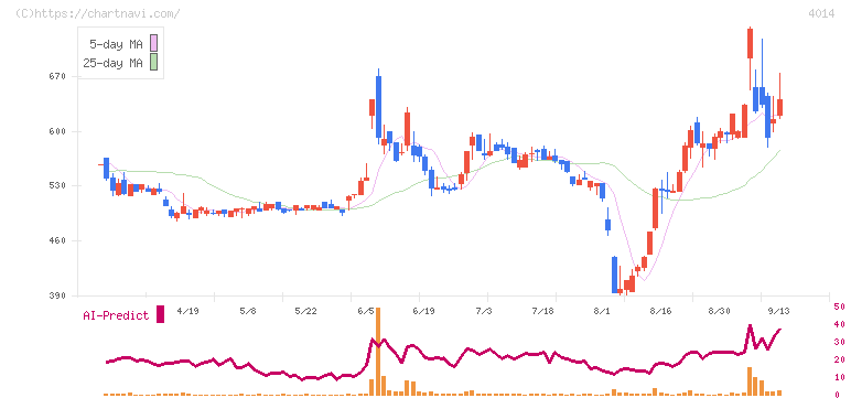 カラダノート(4014)の日足チャート