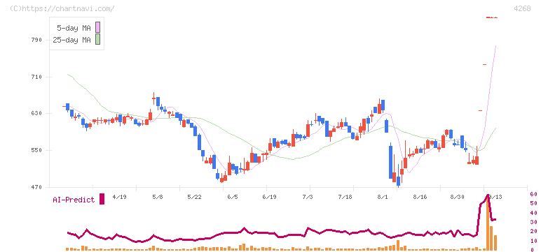 エッジテクノロジー(4268)の日足チャート