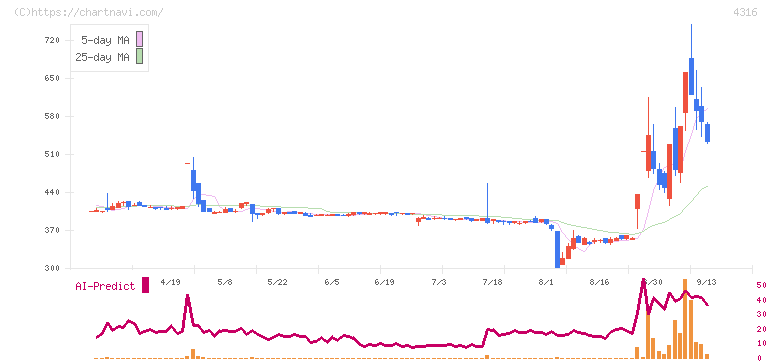 ビーマップ(4316)の日足チャート