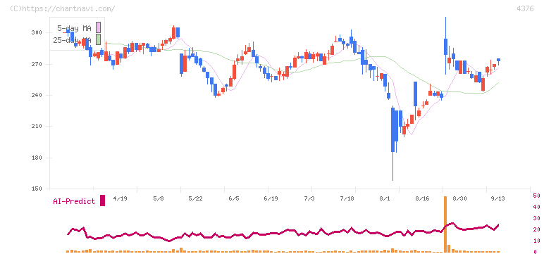 くふうカンパニー(4376)の日足チャート
