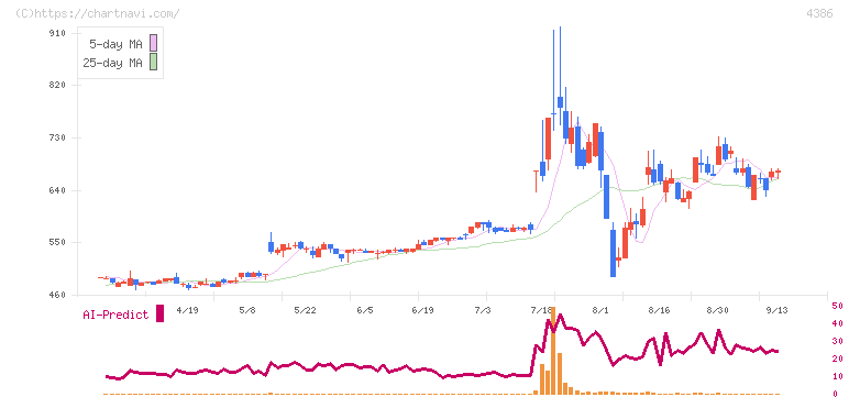 ＳＩＧグループ(4386)の日足チャート