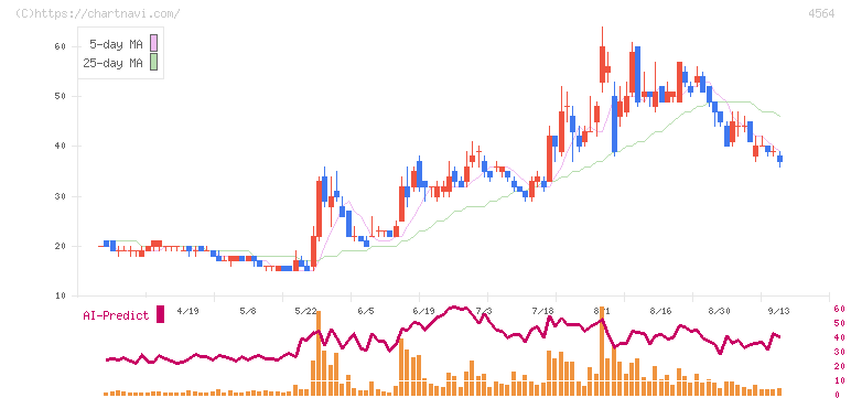 オンコセラピー・サイエンス(4564)の日足チャート
