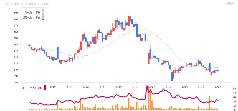 メドレックス(4586)の日足チャート