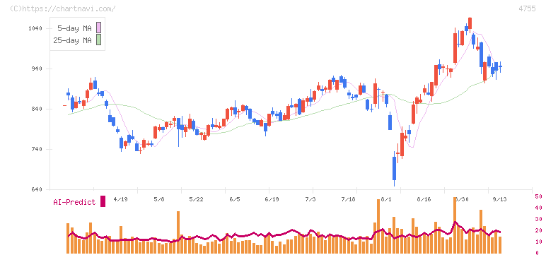 楽天グループ(4755)の日足チャート