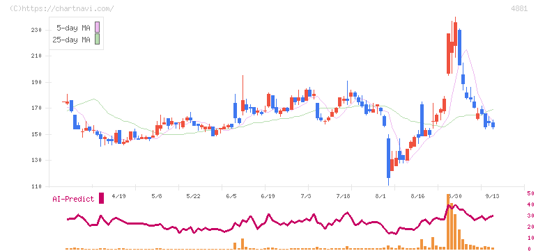 ファンペップ(4881)の日足チャート