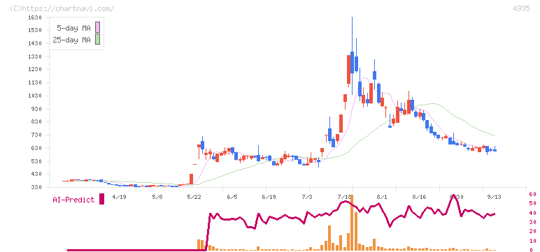 リベルタ(4935)の日足チャート