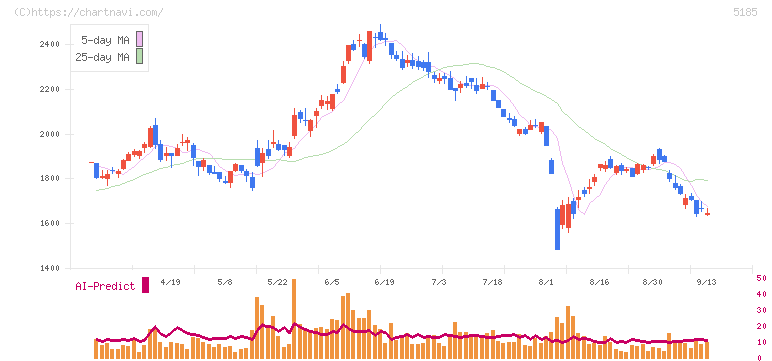 フコク(5185)の日足チャート