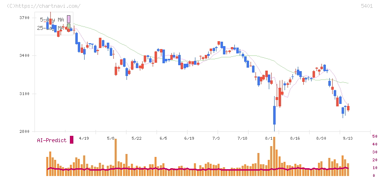 日本製鉄(5401)の日足チャート