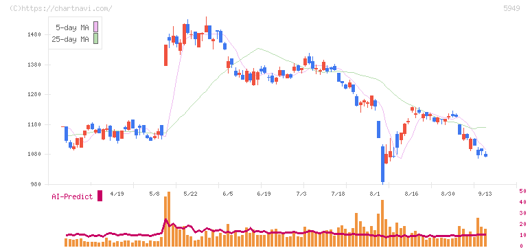 ユニプレス(5949)の日足チャート