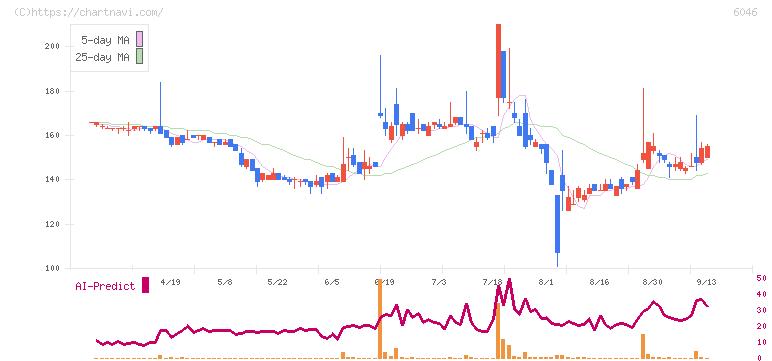 リンクバル(6046)の日足チャート