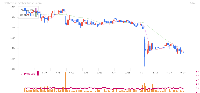小田原エンジニアリング(6149)の日足チャート