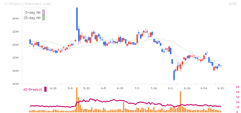 オプトラン(6235)の日足チャート