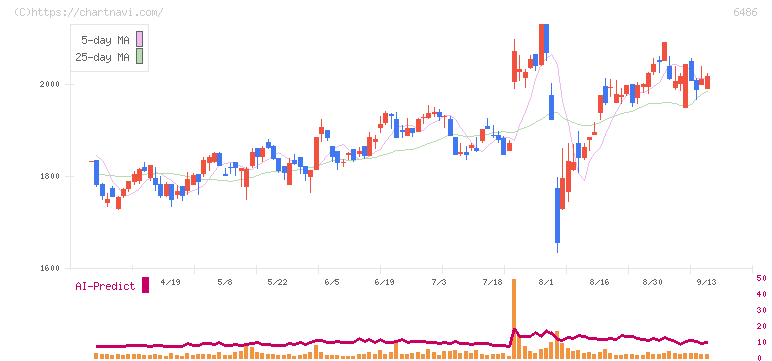イーグル工業(6486)の日足チャート