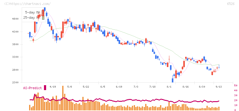 ソシオネクスト(6526)の日足チャート