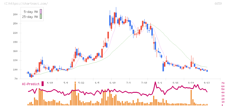メディアリンクス(6659)の日足チャート