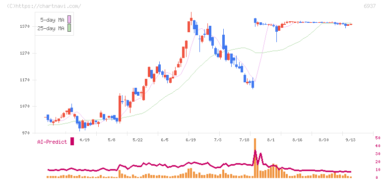 古河電池(6937)の日足チャート
