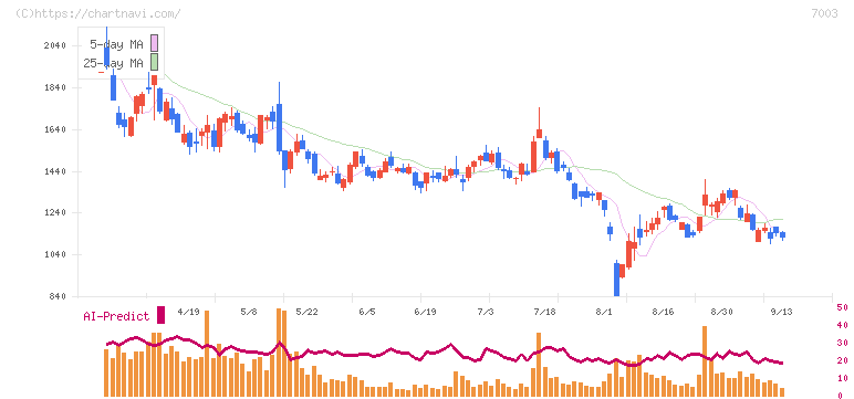 三井Ｅ＆Ｓ(7003)の日足チャート