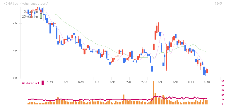 日野自動車(7205)の日足チャート